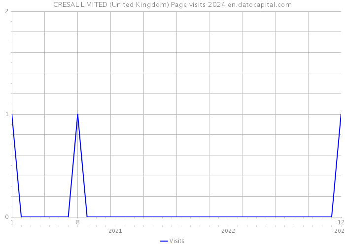 CRESAL LIMITED (United Kingdom) Page visits 2024 