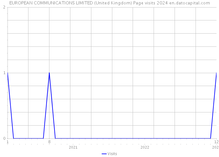 EUROPEAN COMMUNICATIONS LIMITED (United Kingdom) Page visits 2024 