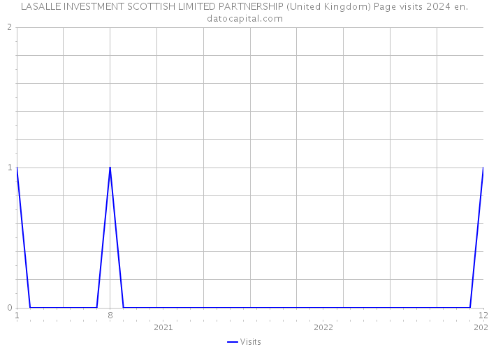 LASALLE INVESTMENT SCOTTISH LIMITED PARTNERSHIP (United Kingdom) Page visits 2024 