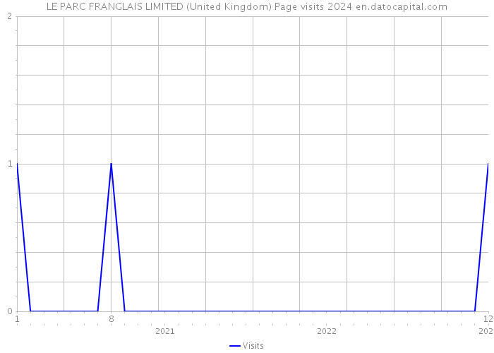 LE PARC FRANGLAIS LIMITED (United Kingdom) Page visits 2024 
