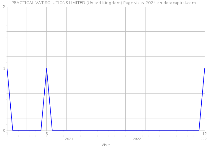 PRACTICAL VAT SOLUTIONS LIMITED (United Kingdom) Page visits 2024 