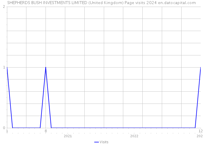 SHEPHERDS BUSH INVESTMENTS LIMITED (United Kingdom) Page visits 2024 