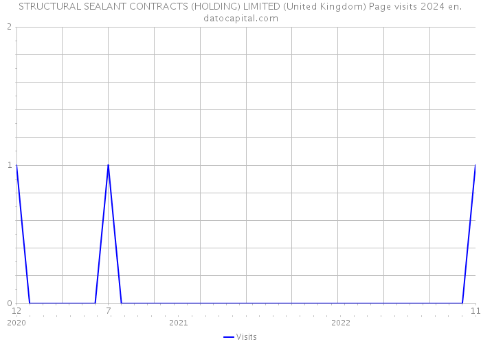 STRUCTURAL SEALANT CONTRACTS (HOLDING) LIMITED (United Kingdom) Page visits 2024 