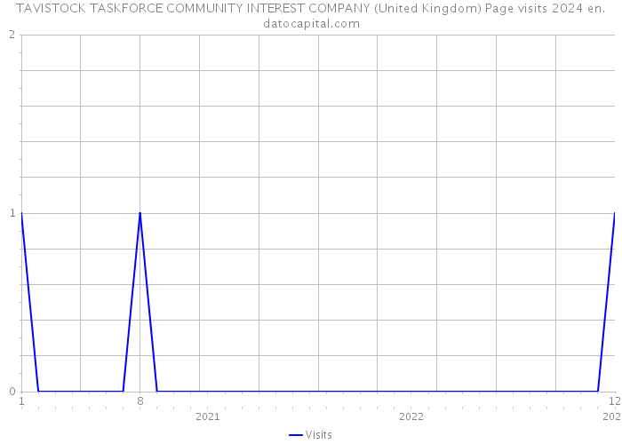 TAVISTOCK TASKFORCE COMMUNITY INTEREST COMPANY (United Kingdom) Page visits 2024 