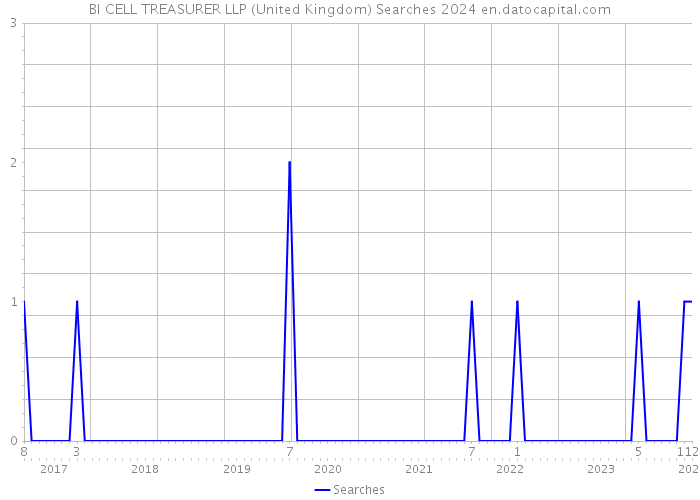 BI CELL TREASURER LLP (United Kingdom) Searches 2024 