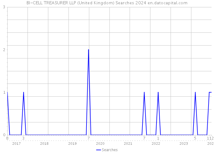 BI-CELL TREASURER LLP (United Kingdom) Searches 2024 