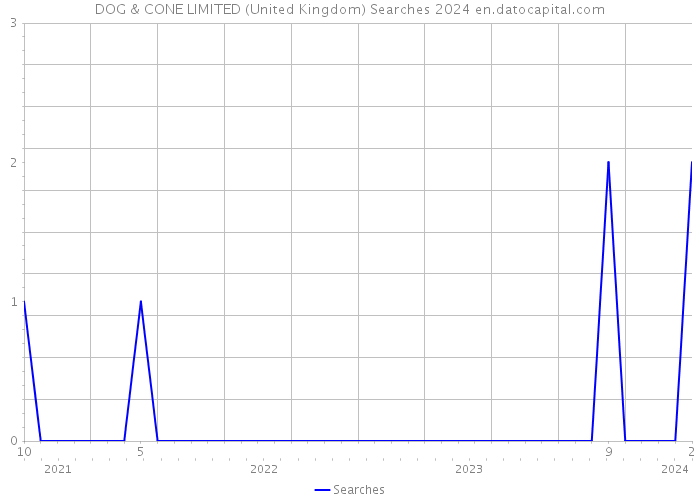 DOG & CONE LIMITED (United Kingdom) Searches 2024 