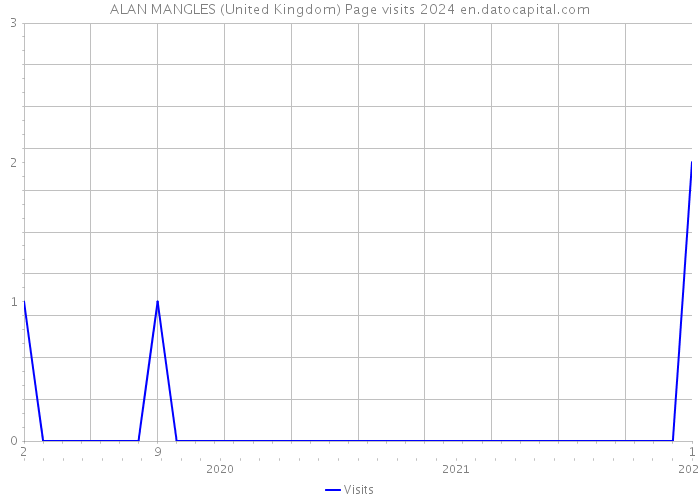 ALAN MANGLES (United Kingdom) Page visits 2024 