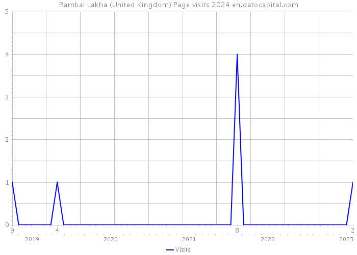 Rambai Lakha (United Kingdom) Page visits 2024 