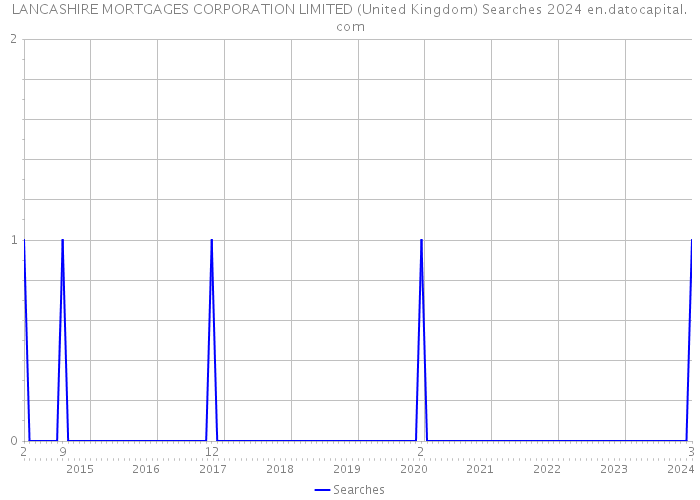 LANCASHIRE MORTGAGES CORPORATION LIMITED (United Kingdom) Searches 2024 