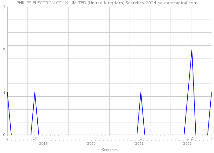PHILIPS ELECTRONICS UK LIMITED (United Kingdom) Searches 2024 