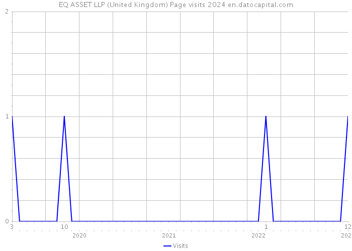 EQ ASSET LLP (United Kingdom) Page visits 2024 