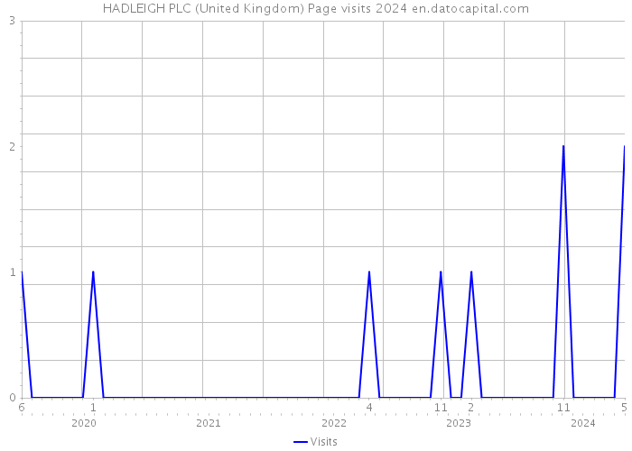 HADLEIGH PLC (United Kingdom) Page visits 2024 