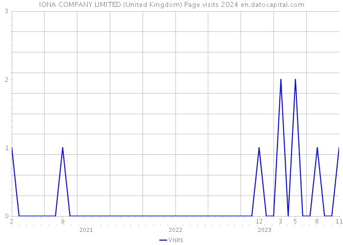 IONA COMPANY LIMITED (United Kingdom) Page visits 2024 