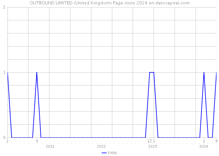 OUTBOUND LIMITED (United Kingdom) Page visits 2024 