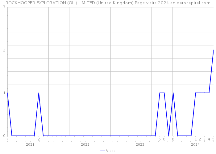 ROCKHOOPER EXPLORATION (OIL) LIMITED (United Kingdom) Page visits 2024 