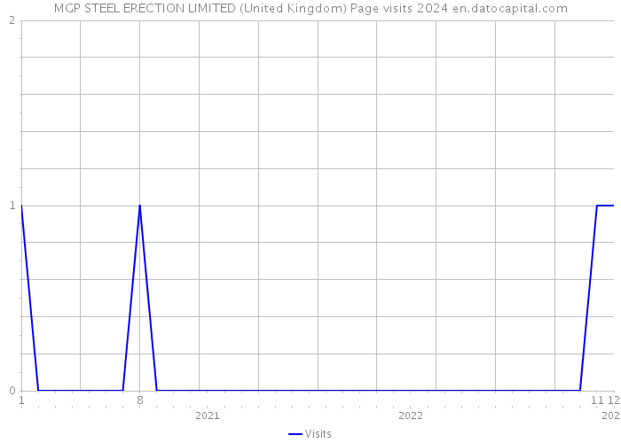 MGP STEEL ERECTION LIMITED (United Kingdom) Page visits 2024 