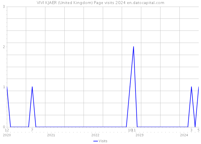 VIVI KJAER (United Kingdom) Page visits 2024 