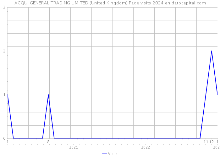 ACQUI GENERAL TRADING LIMITED (United Kingdom) Page visits 2024 