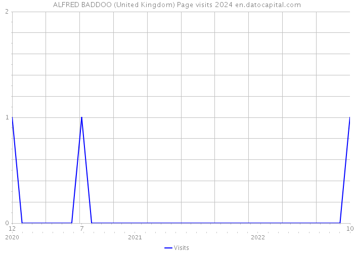 ALFRED BADDOO (United Kingdom) Page visits 2024 