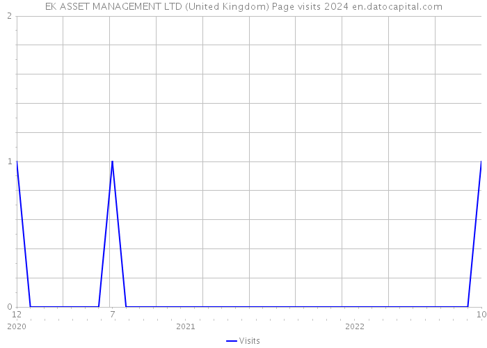 EK ASSET MANAGEMENT LTD (United Kingdom) Page visits 2024 