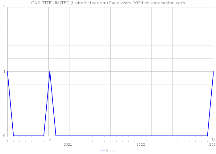 GAS-TITE LIMITED (United Kingdom) Page visits 2024 