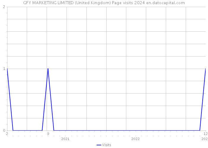 GFY MARKETING LIMITED (United Kingdom) Page visits 2024 