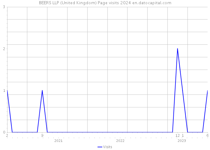 BEERS LLP (United Kingdom) Page visits 2024 