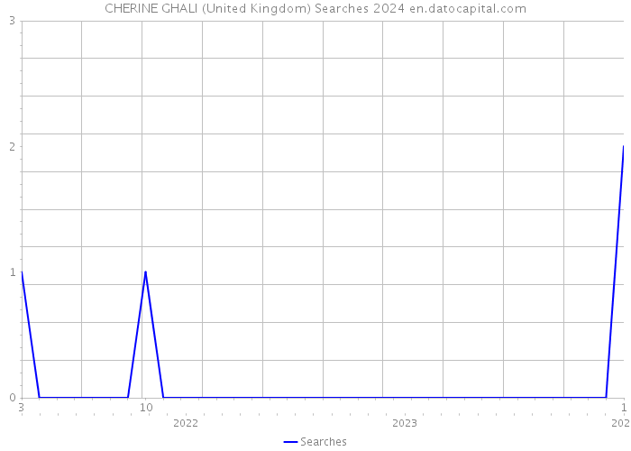 CHERINE GHALI (United Kingdom) Searches 2024 