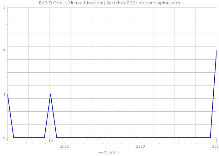 FARID GHALI (United Kingdom) Searches 2024 