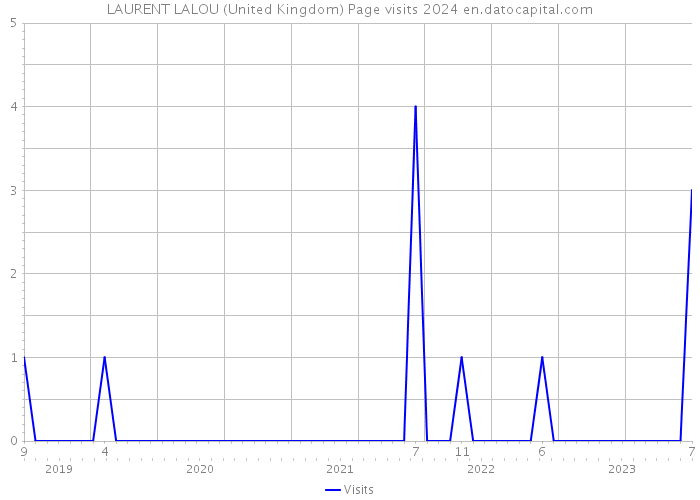 LAURENT LALOU (United Kingdom) Page visits 2024 