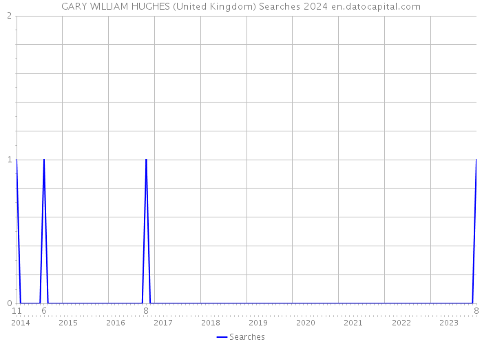 GARY WILLIAM HUGHES (United Kingdom) Searches 2024 
