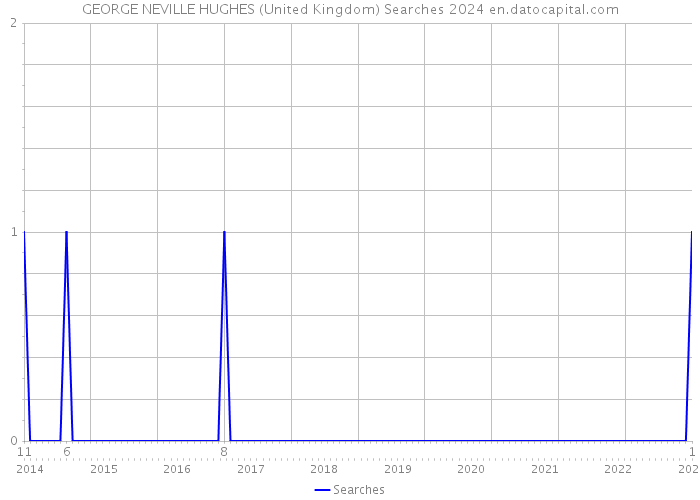 GEORGE NEVILLE HUGHES (United Kingdom) Searches 2024 