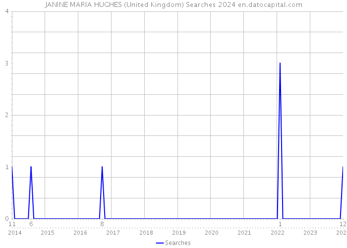 JANINE MARIA HUGHES (United Kingdom) Searches 2024 