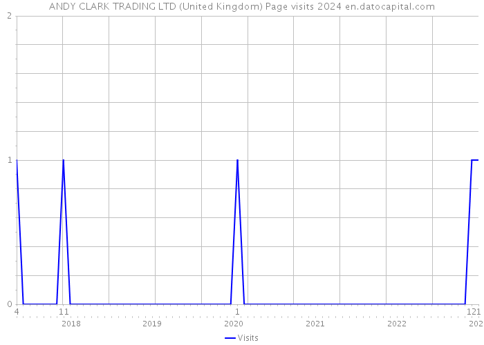 ANDY CLARK TRADING LTD (United Kingdom) Page visits 2024 