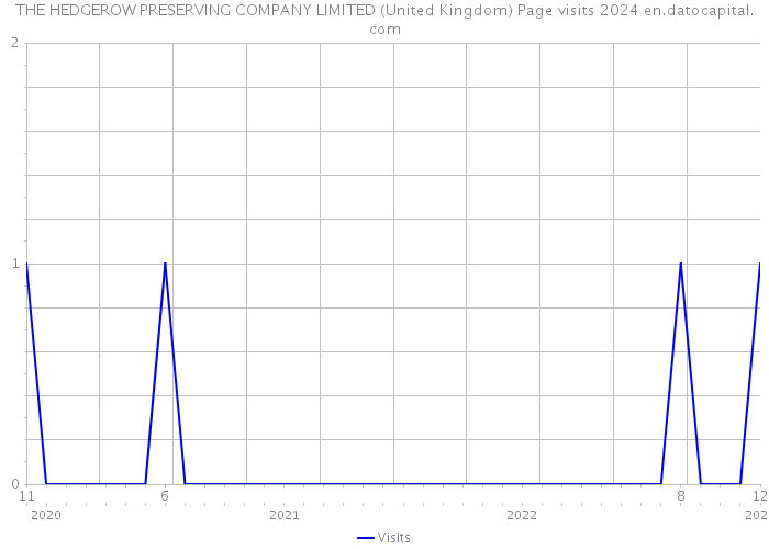 THE HEDGEROW PRESERVING COMPANY LIMITED (United Kingdom) Page visits 2024 