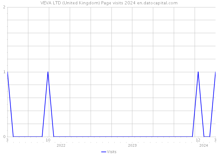 VEVA LTD (United Kingdom) Page visits 2024 