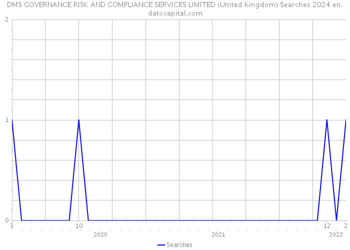 DMS GOVERNANCE RISK AND COMPLIANCE SERVICES LIMITED (United Kingdom) Searches 2024 