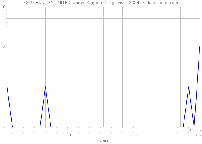 CARL HARTLEY LIMITED (United Kingdom) Page visits 2024 