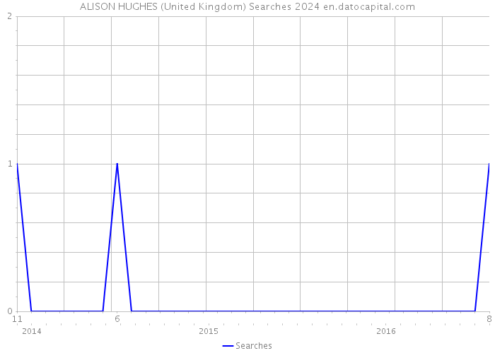 ALISON HUGHES (United Kingdom) Searches 2024 
