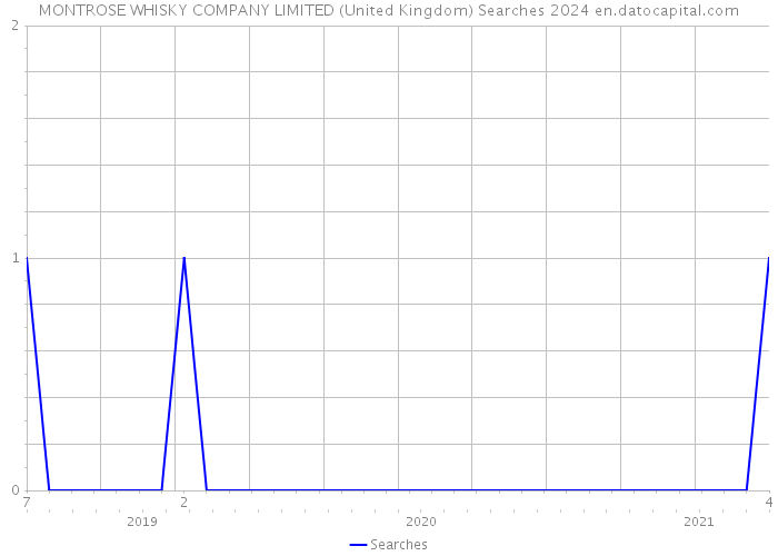 MONTROSE WHISKY COMPANY LIMITED (United Kingdom) Searches 2024 