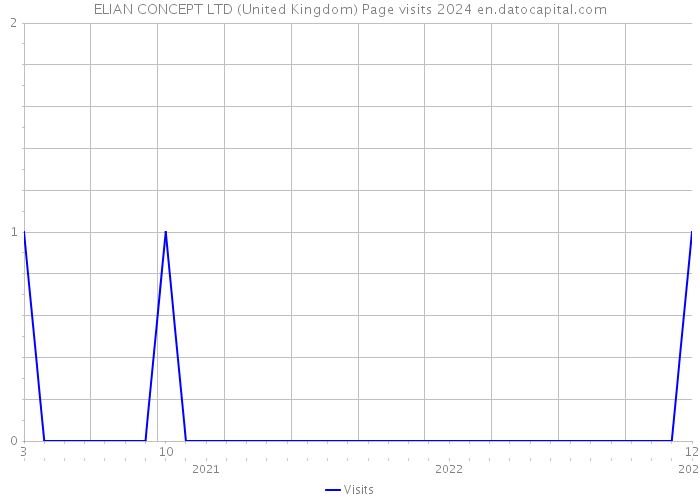 ELIAN CONCEPT LTD (United Kingdom) Page visits 2024 