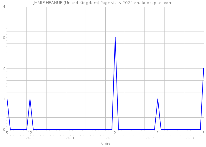 JAMIE HEANUE (United Kingdom) Page visits 2024 