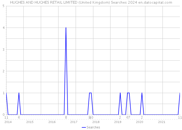HUGHES AND HUGHES RETAIL LIMITED (United Kingdom) Searches 2024 