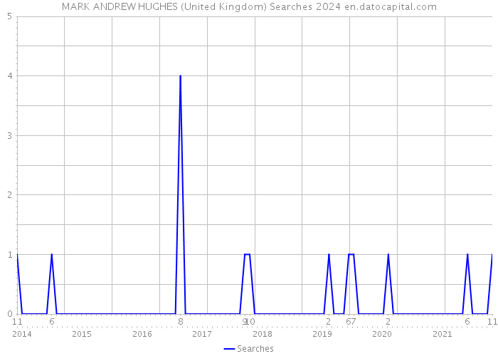 MARK ANDREW HUGHES (United Kingdom) Searches 2024 