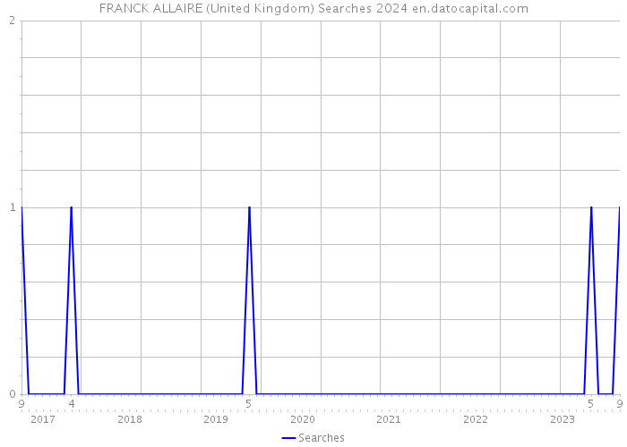 FRANCK ALLAIRE (United Kingdom) Searches 2024 