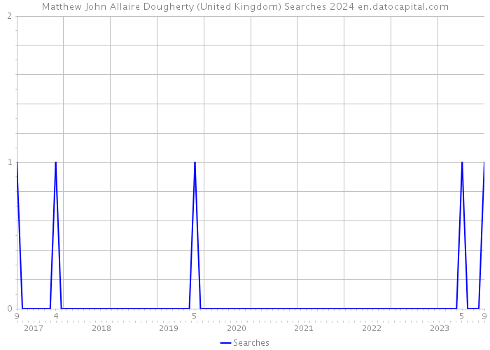 Matthew John Allaire Dougherty (United Kingdom) Searches 2024 