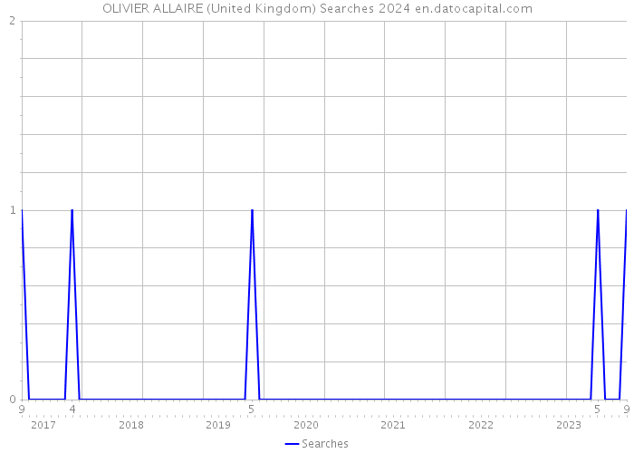 OLIVIER ALLAIRE (United Kingdom) Searches 2024 