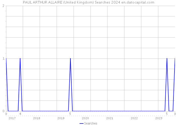 PAUL ARTHUR ALLAIRE (United Kingdom) Searches 2024 