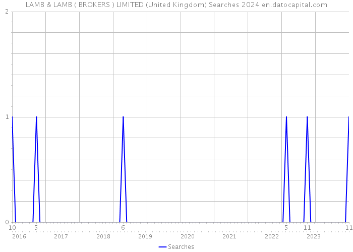 LAMB & LAMB ( BROKERS ) LIMITED (United Kingdom) Searches 2024 